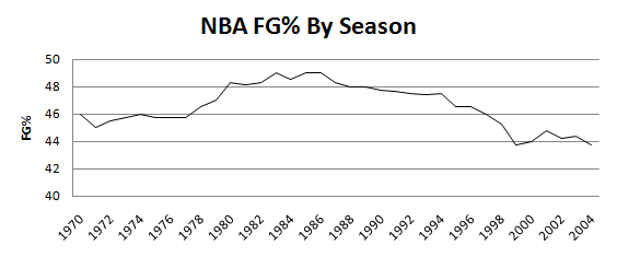 NBA FG% By Season